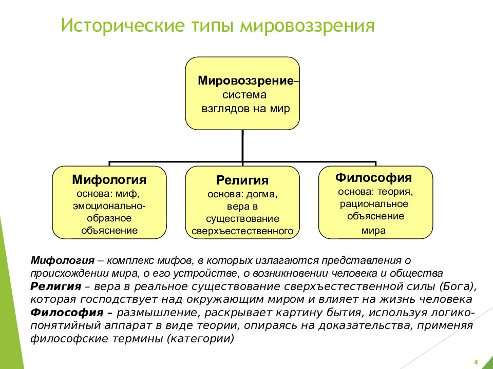 Представления мировоззрения. Исторические типы мировоззрения. 2. Исторические типы мировоззрения. Основные исторические формы мировоззрения. Перечислите типы мировоззрения.