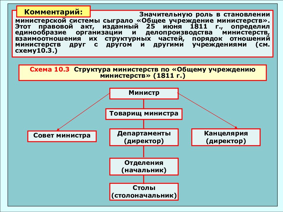 Схему системы управления россии на 1811 г