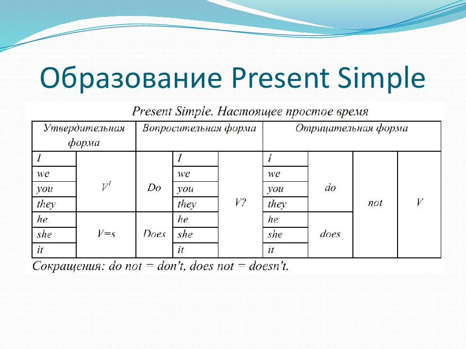 Present simple 1 предложение. Present simple схема построения. Образование предложений в present simple. Как строится present simple в английском. Таблица построения present simple.