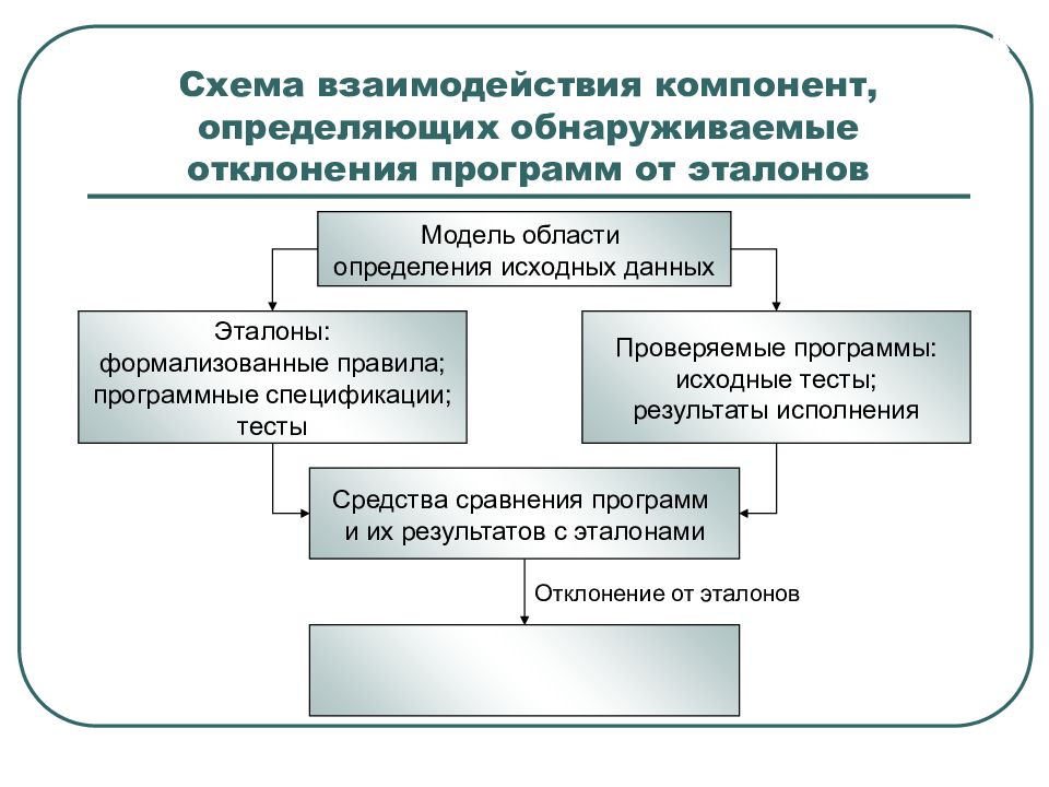 Понятие развития взаимодействие элементов характеризует. Схема взаимодействия компонентов. Первичные и вторичные ошибки программного обеспечения. Теории объясняющие процесс формирования речи в психологии. Компоненты это определение.