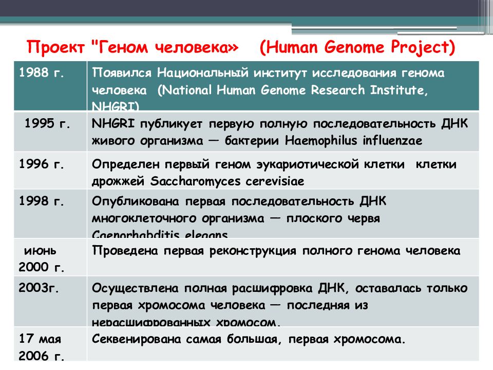 Несмотря на грандиозные планы по расшифровке генома человека ожидания ученых не оправдались