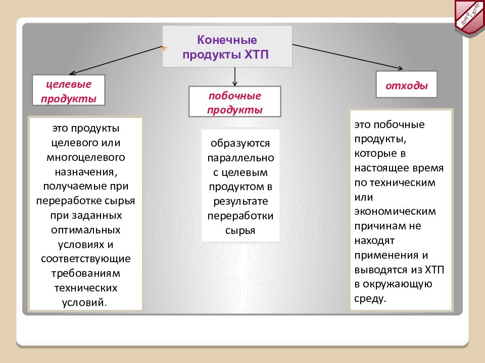 Конечный результат продукта. Целевой продукт это. Конечный продукт продуктов. Целевой и побочный продукт. Сырье и конечный продукт.