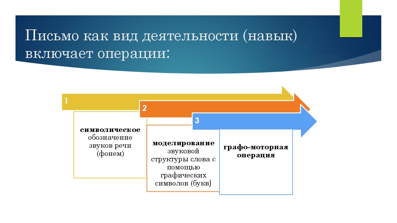 Процесс письма. Схема процесса письма как вида речевой деятельности. Письмо как вид речевой деятельности. Письмо это вид речевой деятельности. Процесс письма как вид речевой деятельности..