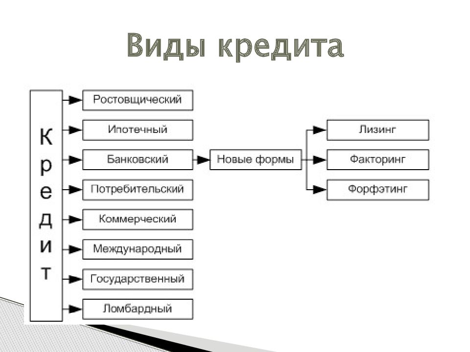 Классификация банковских кредитов схема