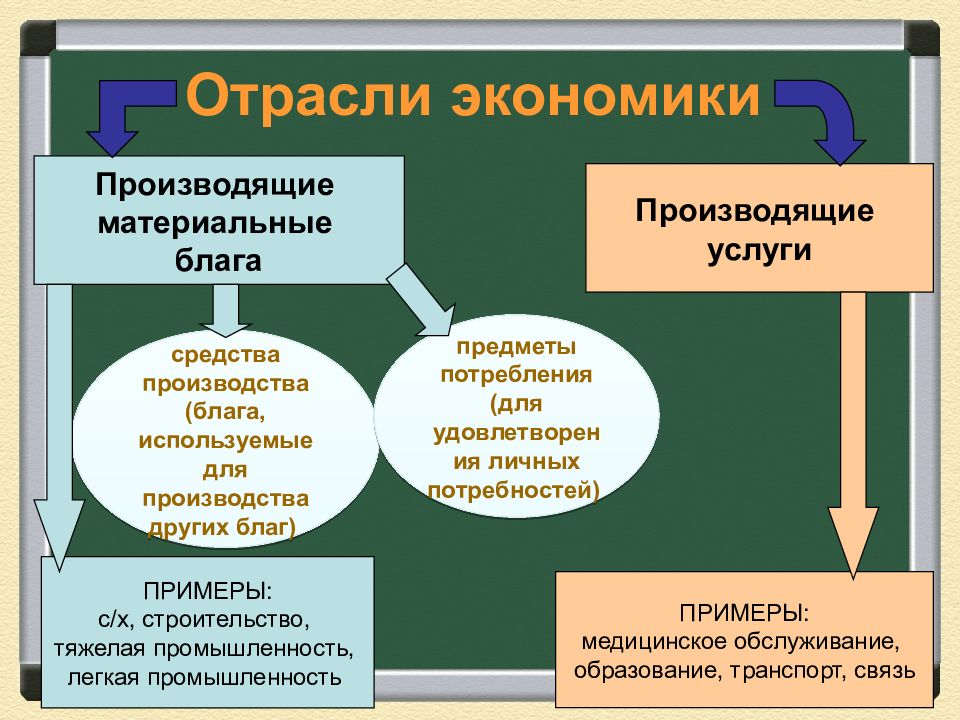 Презентация производство основа экономики обществознание