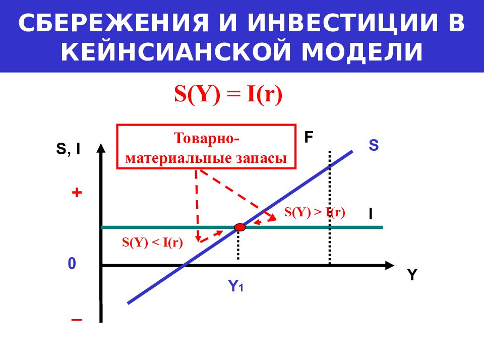 Величина равновесных инвестиций