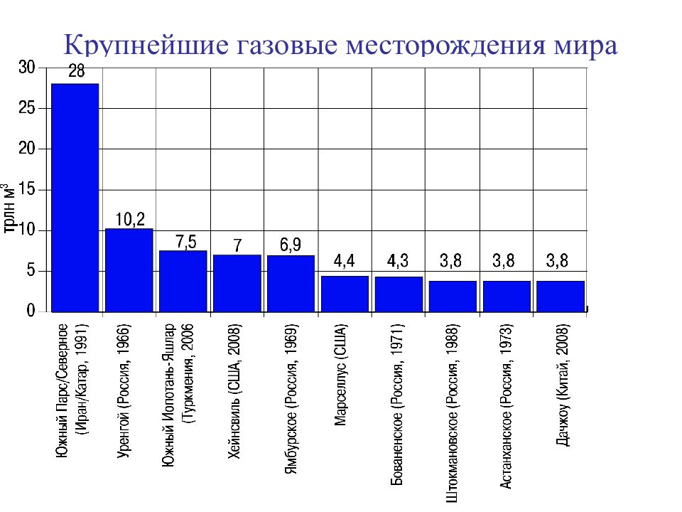 Крупнейшие газовые месторождения