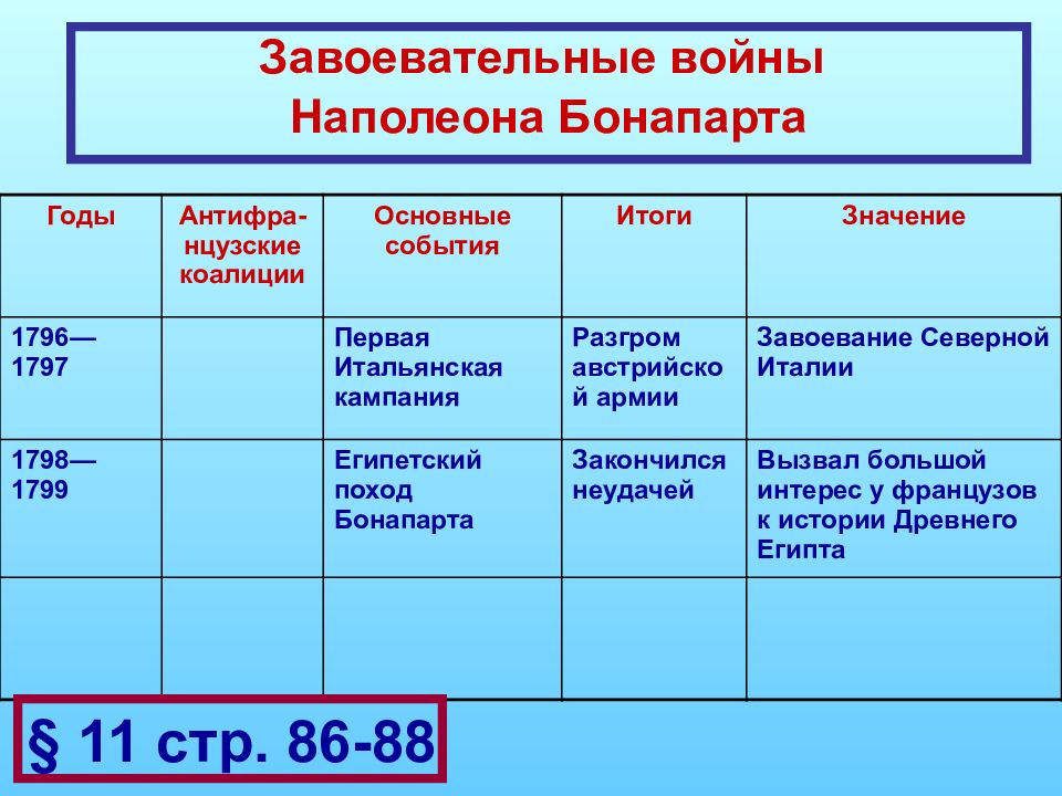 Консульство и образование наполеоновской империи презентация 8 класс конспект