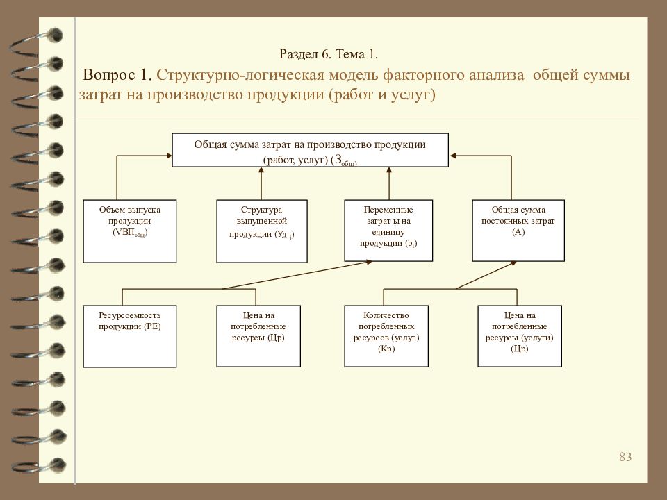 Общая схема факторного анализа