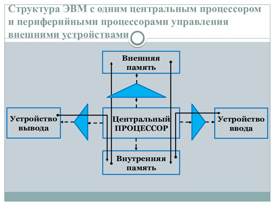 Структура эвм. Структурная схема ЭВМ С периферийными устройствами. Структура ЭВМ ЭВМ. Структура однопроцессорной ЭВМ.