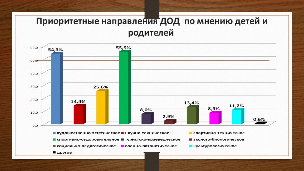 Система направлений дополнительного образования детей