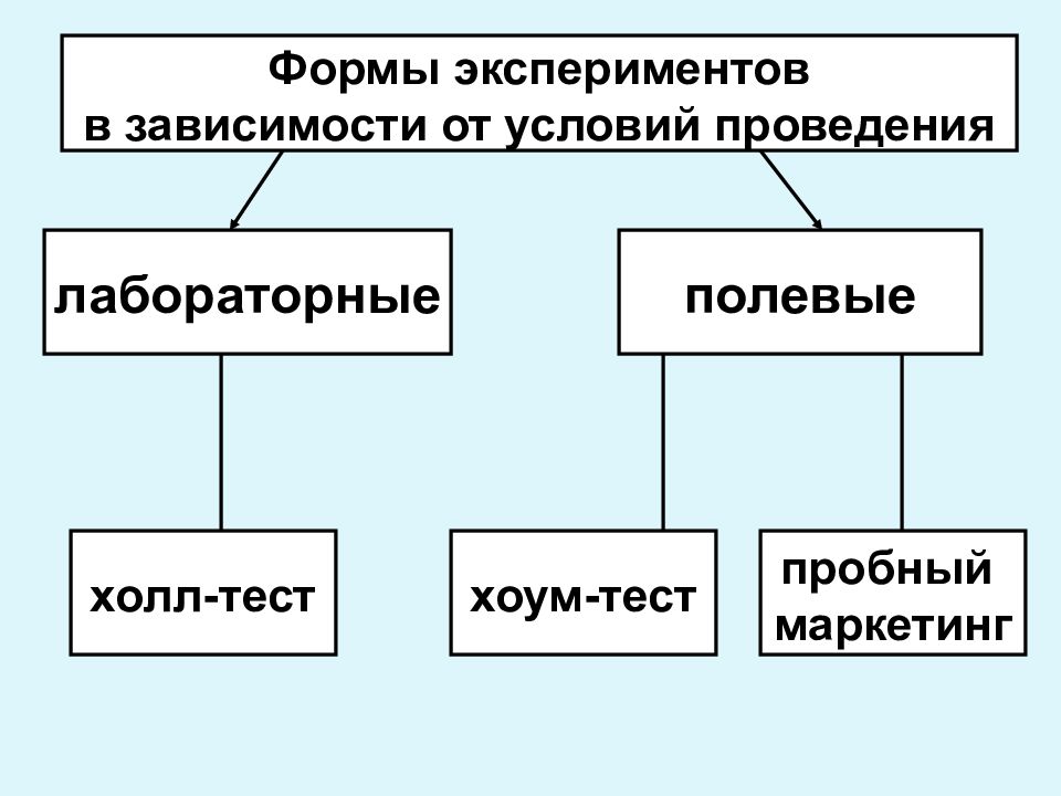 Зависит от опыта. Формы эксперимента. Экспериментальный (лабораторный и полевой. Полевые, лабораторные, экспериментальные методы. Лабораторный и полевой эксперимент.