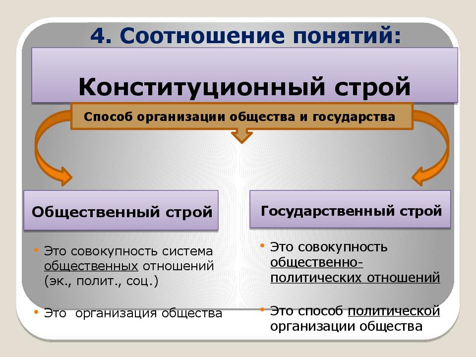 Гражданский строй. Соотношение понятий общественный Строй и Конституционный Строй. Структура конституционного строя. Соотношение понятий государственный Строй и общественный Строй. Конституционный Строй это общественный Строй и государственный.