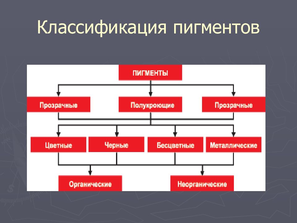 ПИГМЕНТЫ Классификация пигментов