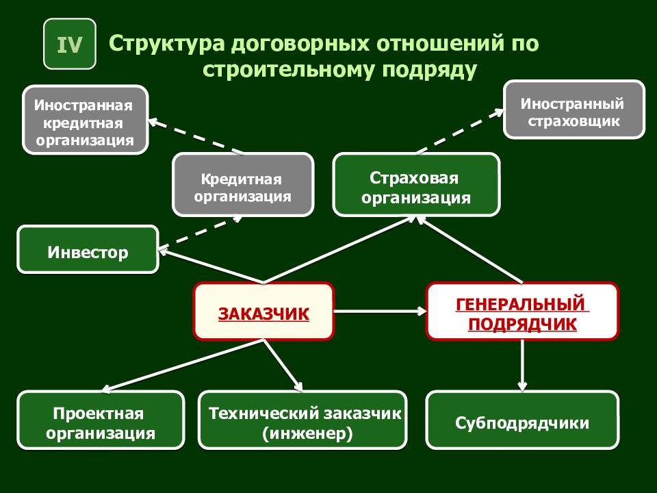 Связь контракт. Структура договорных связей договора поставки. Структура договорных связей строительного подряда. Структура договорных связей договора подряда. Структура договорных связей по договору подряда.