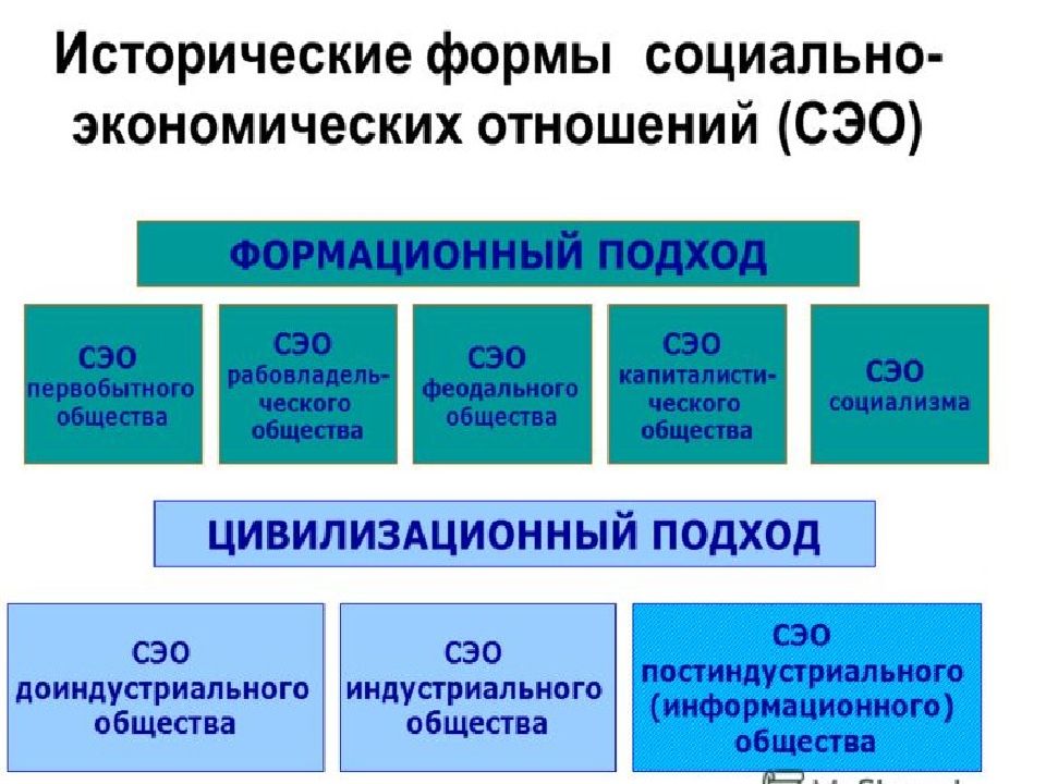 Основы экономической организации общества