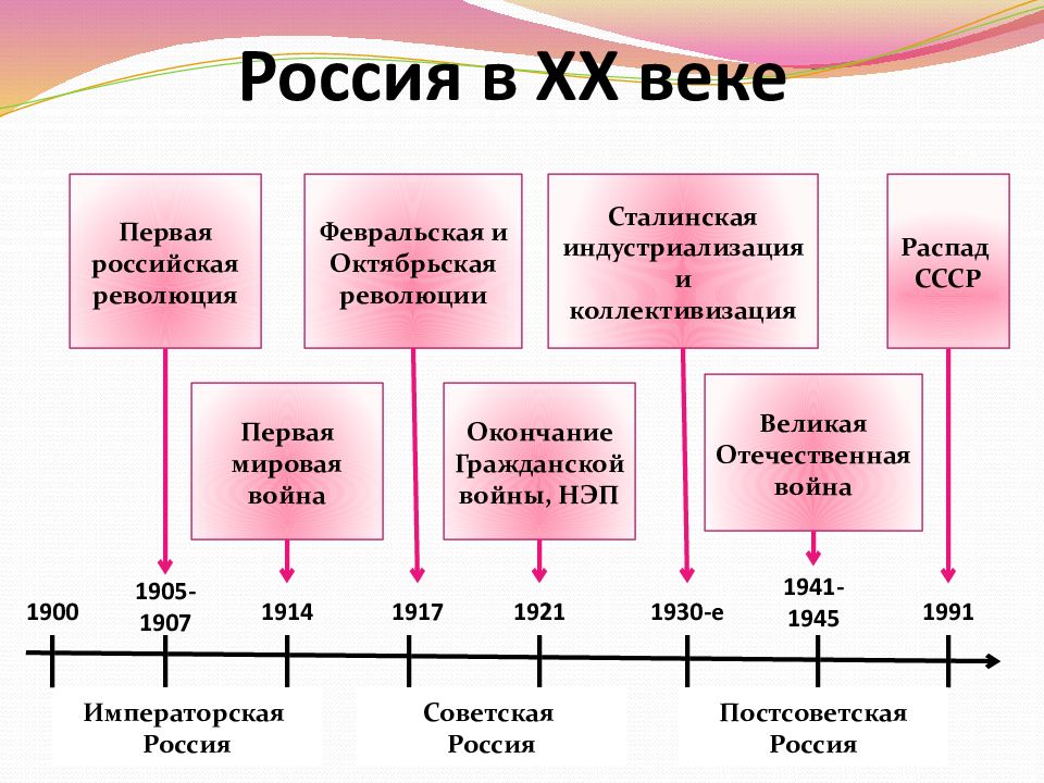 Презентация по истории 20 век