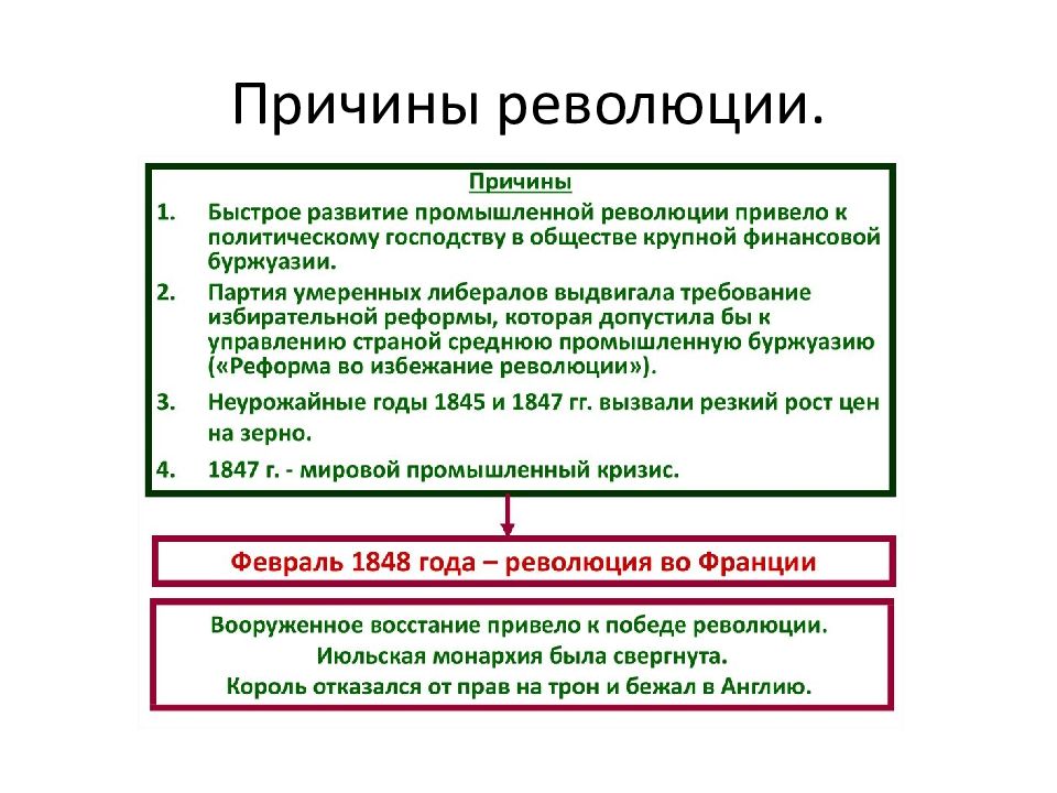 Причины революции 1848 года