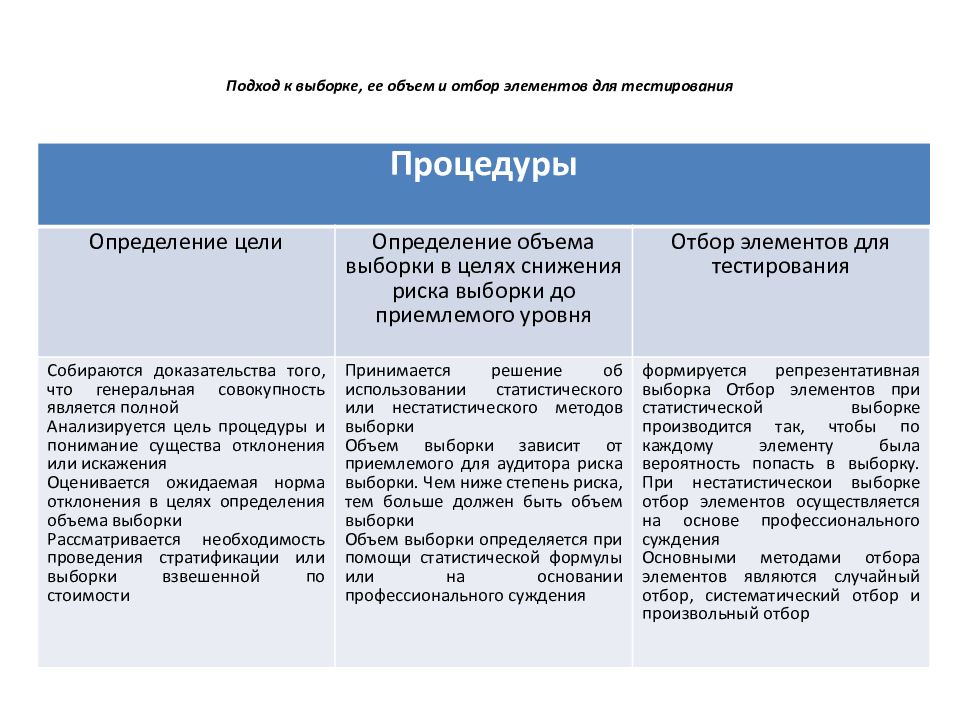 Аудиторская выборка методы