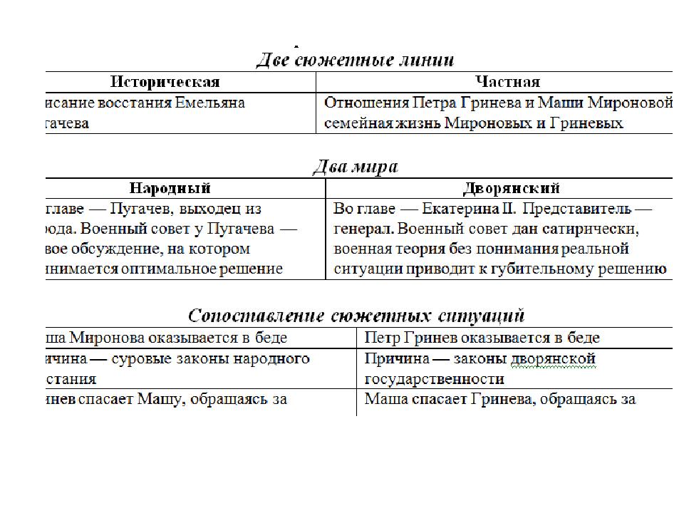 Советы гринева. Пётр Гринёв Капитанская дочка таблица. Пётр Гринёв и Емельян пугачёв сочинение. Два военных совета в капитанской дочке таблица. Военный совет в Оренбурге Капитанская дочка.