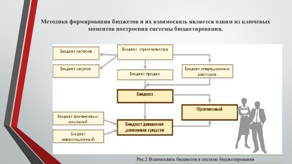 Результатом бюджетирования проекта является