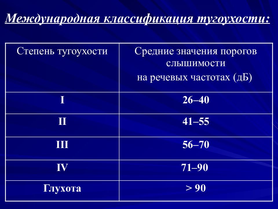 Тугоухость что это. Тугоухость. Глухота и тугоухость. Классификация тугоухости. Классификация глухоты и тугоухости.