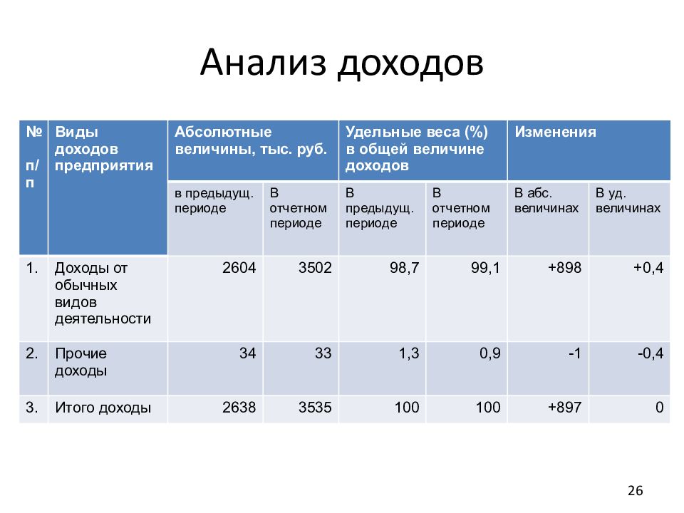 Виды доходов и расходов. Анализ расходов предприятия таблица. Структура доходов и расходов предприятия анализ таблица. Анализ прочих доходов и расходов предприятия таблица. Анализ структуры расходов организации.