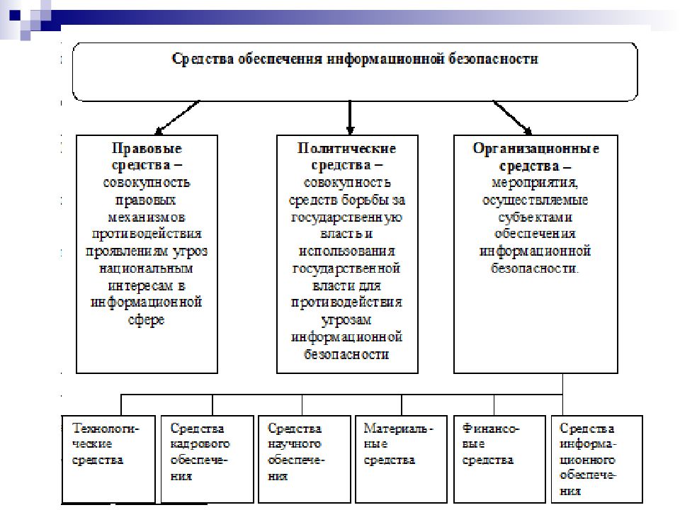 Средства обеспечения защиты информации. Методы и средства обеспечения безопасности информации. Методы обеспечения информационной безопасности. Методы обеспечения информационной безопасности РФ. Перечислите методы обеспечения информационной безопасности.