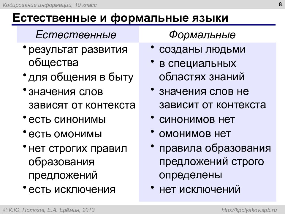 Естественные правила. Естественные и Формальные языки. Естественные и Формальные языки в информатике. Естественные формальны язвыеи. Естественные языки примеры.