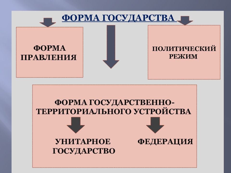 Форма правления политический режим форма территориального. Формы правления и политические режимы. Форма правления территориальное устройство и политический режим. Форма государства форма правления политический режим. Формы государства по политическому режиму.