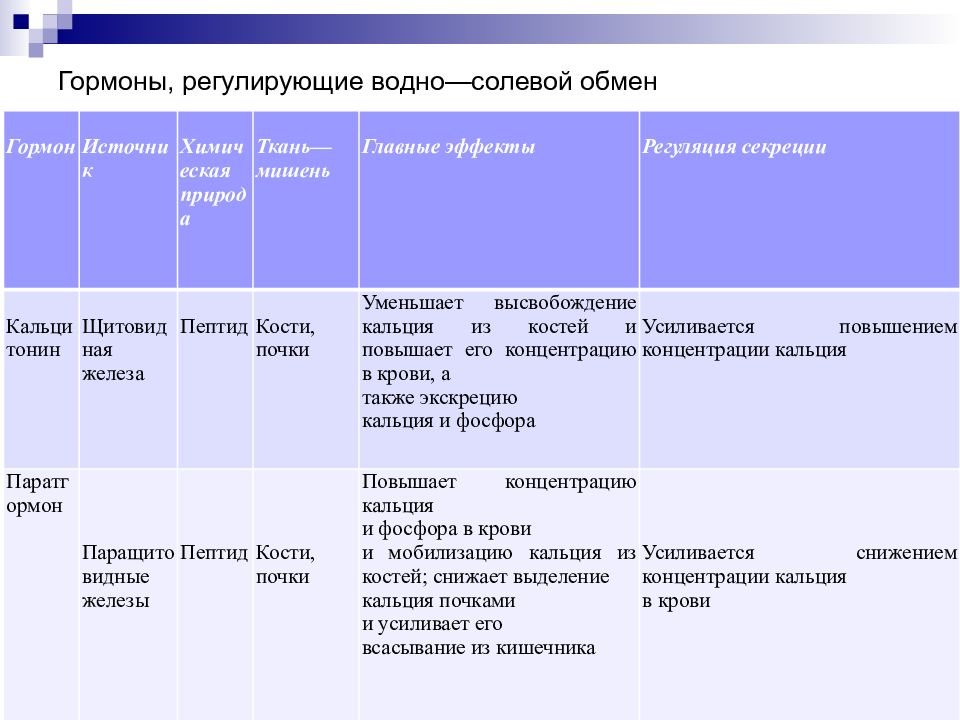 Какой гормон регулирует водный обмен. Какие гормоны регулируют водно-солевой обмен. Гормоны регулирующие вводносолевой обмен. Характеристика гормонов регулирующих водно-солевой обмен. Гормоны влияющие на водно-солевой обмен.