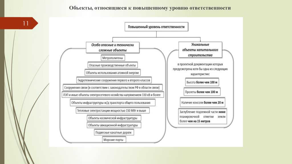 Технически особо сложные объекты. Объекты повышенного уровня ответственности. Пять уровней ответственности. Инструменты нормативно правового регулирования. Регулирование деятельности заказчиков.