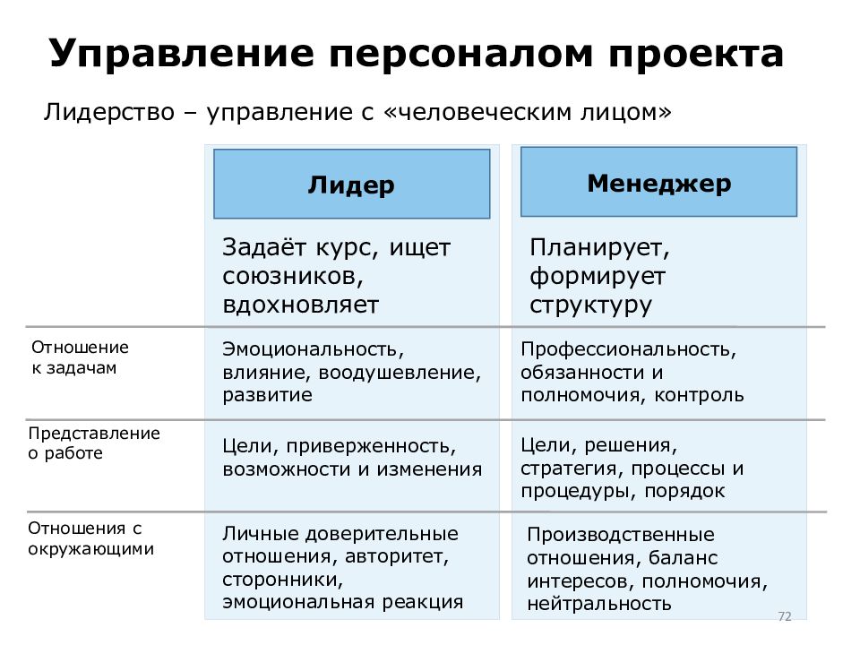 Управление персоналом проекта