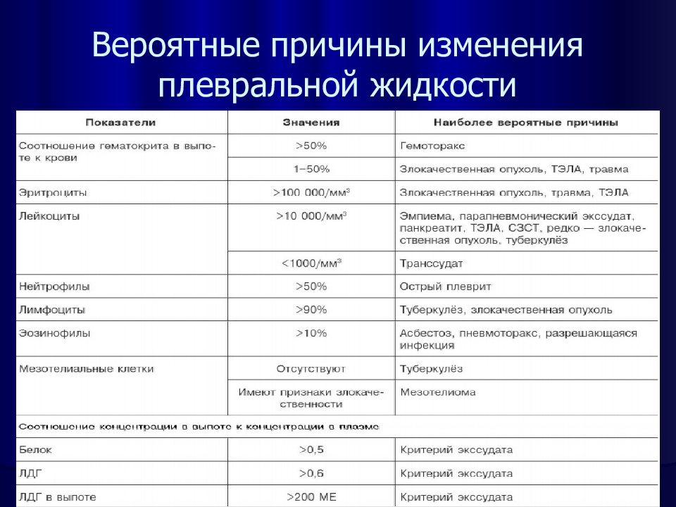 Показатели жидкости. Анализ плевральной жидкости расшифровка. Анализ плевральной жидкости норма. Исследование плевральной жидкости норма анализа. Общий анализ плевральной жидкости показатели.