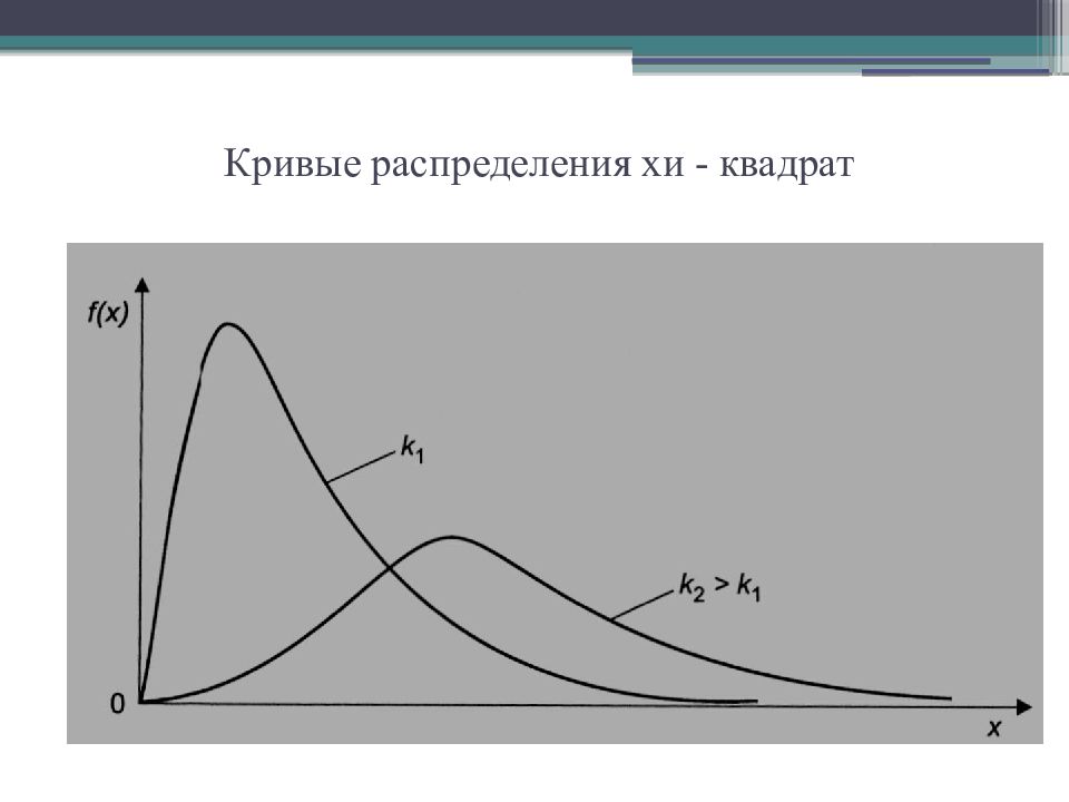 Без распределения. Функция плотности распределения Хи квадрат. Кривая распределения случайной величины. Распределение Стьюдента и Хи-квадрат. График Хи квадрат распределения.