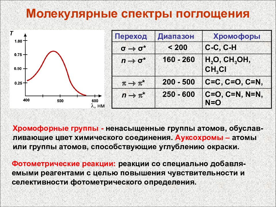 Спектральное поглощение. Молекулярные спектры. Спектры поглощения. Спектры поглощения атомов. Спектр поглощения характеристика.