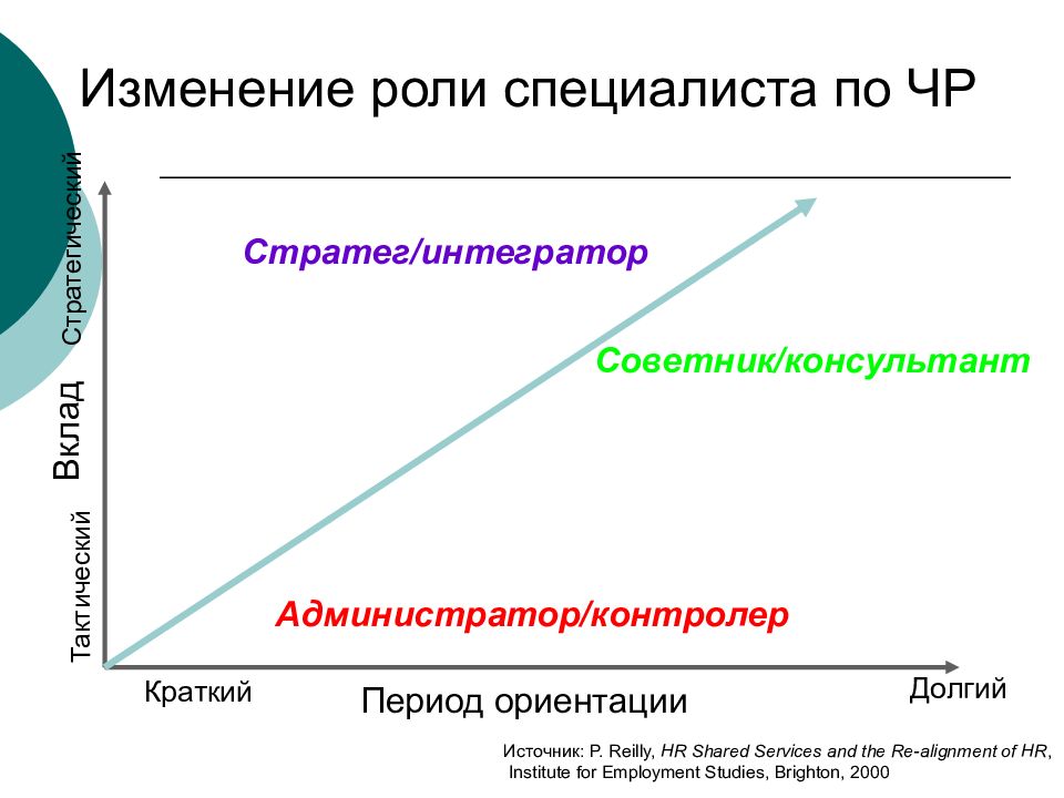 Роль экспертов. Интегратор роль. Роль эксперта. Смена роли персонала. Интегратор типаж.