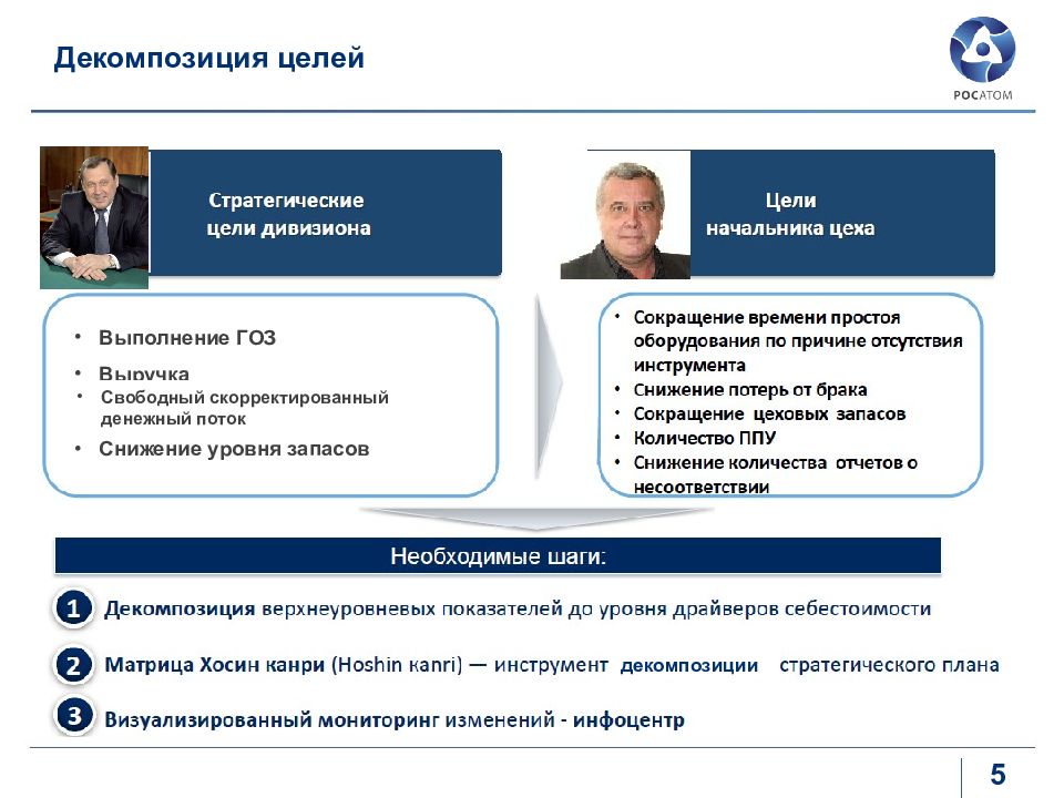 Яок росатом. ССДП. ЯОК Росатом логотип. Руководитель линейного уровня это. Государственный Технологический заказ ЯОК.