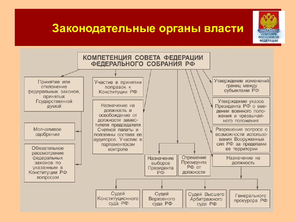 Используя конституцию устав субъекта рф на территории которого вы проживаете составьте схему