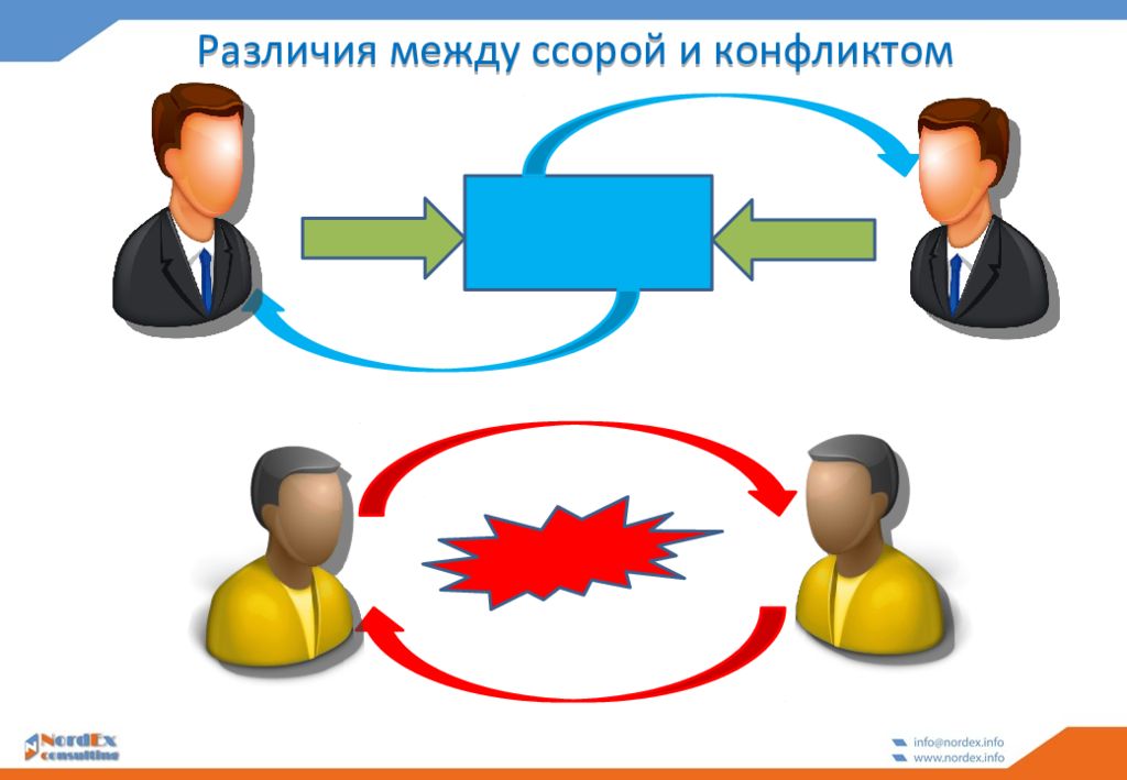 Различия конфликтов. Различия между ссоры и конфликта. Разница между конфликтом и ссорой. Сходства и различия конфликтов. Разница между противоречием и конфликтом.