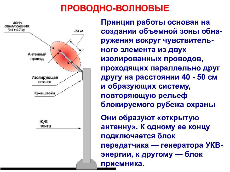 Принцип действия основывается на. Проводно-волновые системы. Проводно-волновые системы открытая антенна. ОМП на волновом принципе. Пример построения Проводно-волновой системы «газон»