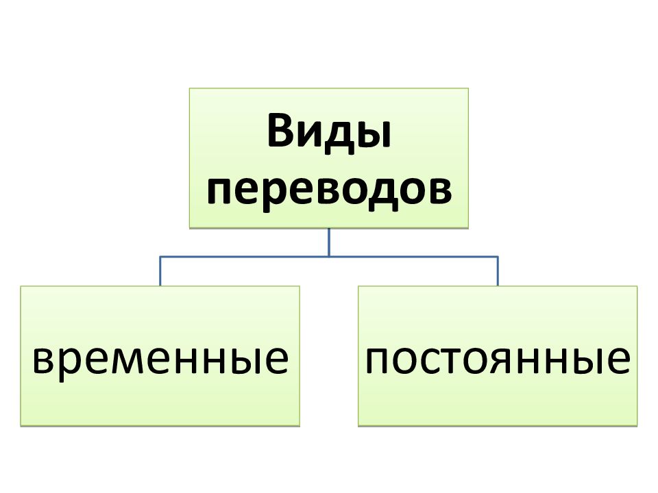 Виды временных переводов на работу. Виды переводов в трудовом праве. Понятие и виды переводов по трудовому праву. Виды временных переводов. Виды переводов на другую работу схема.