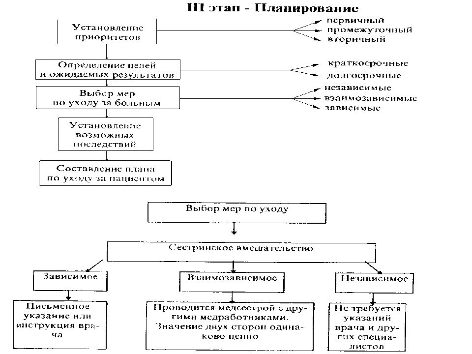 Сестринский процесс реализация плана