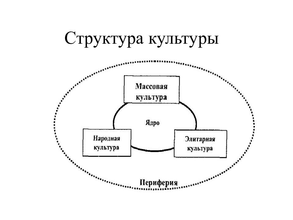 Структура культуры. Структура художественной культуры схема. Составьте схему структура культуры. Структура культуры в культурологии кратко. Структура культурологии схема.