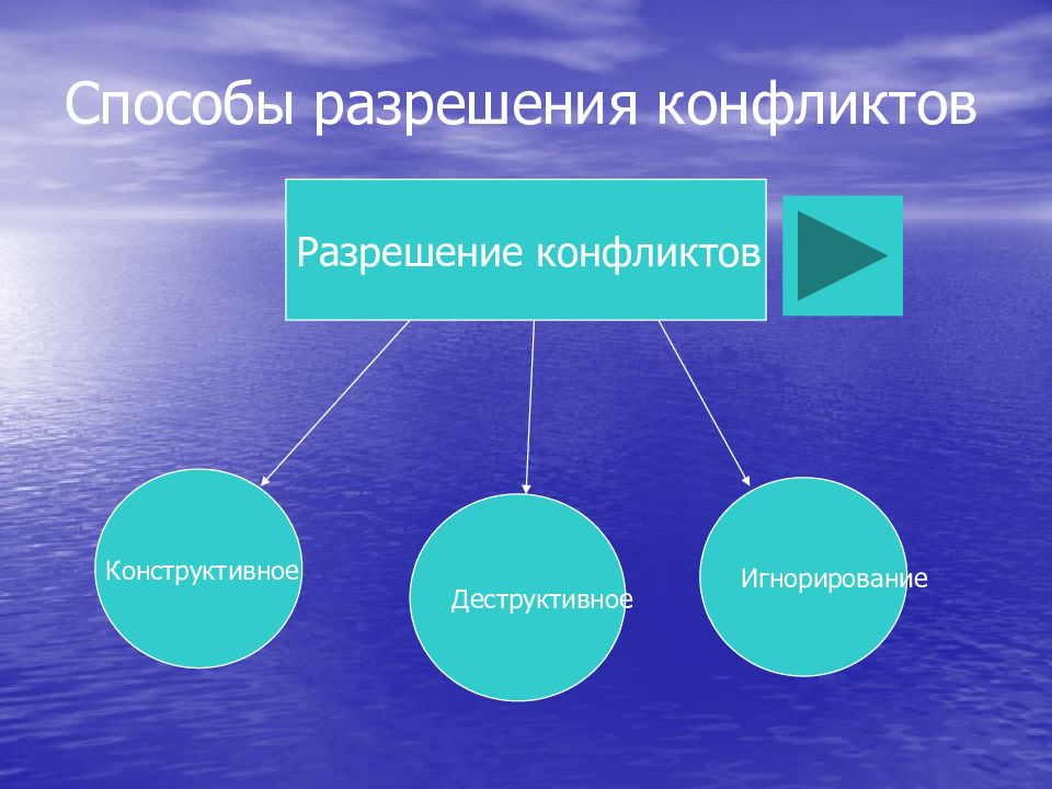 Презентация конфликты и способы их решения