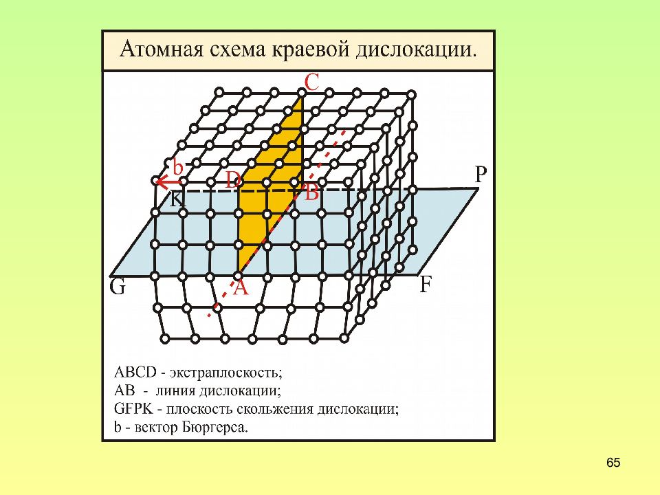 Краевая дислокация. Схема краевой дислокации. Линия краевой дислокации. Фазовая решетка.