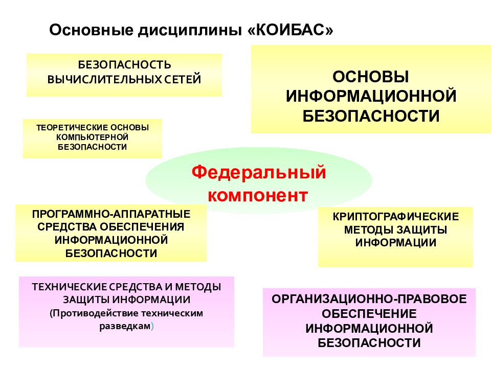 Основы информационной и компьютерной безопасности презентация