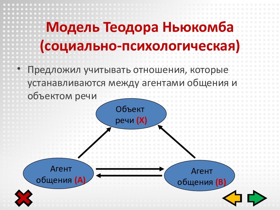 Социально психологические модели. Модель Ньюкомба. Модель коммуникации т.Ньюкомба. Социально психологическая модель коммуникации.