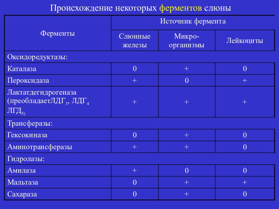 Биохимия слюны презентация