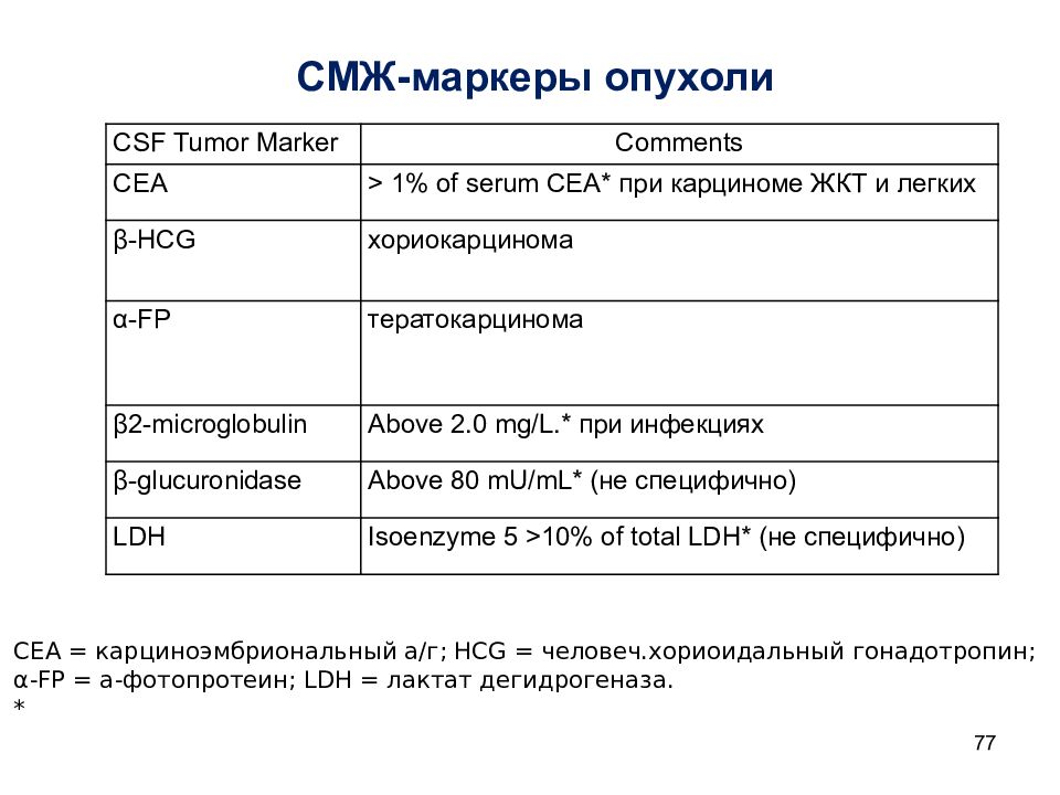 Опухолевый маркер не 4. Анализ спинномозговой жидкости при опухоли. Маркеры опухолей. Генетические маркеры опухолей ЦНС. Ликвор при опухолях ЦНС.